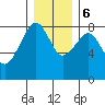 Markham tide chart for Wednesday, December 6, 2023
