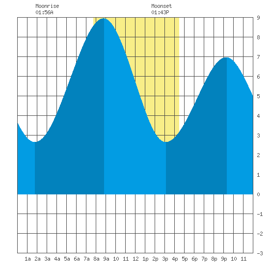 Markham tide chart for Thursday, December 7, 2023