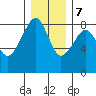 Markham tide chart for Thursday, December 7, 2023