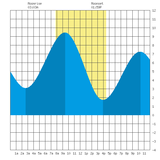 Markham tide chart for Friday, December 8, 2023