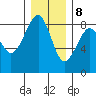 Markham tide chart for Friday, December 8, 2023