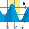 Markham tide chart for Saturday, December 9, 2023