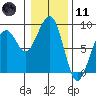 Markham tide chart for Thursday, January 11, 2024