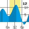 Markham tide chart for Friday, January 12, 2024