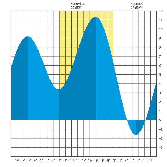 Markham tide chart for Saturday, January 13, 2024