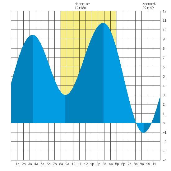 Markham tide chart for Sunday, January 14, 2024