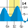 Markham tide chart for Sunday, January 14, 2024