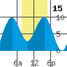 Markham tide chart for Monday, January 15, 2024