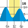 Markham tide chart for Tuesday, January 16, 2024