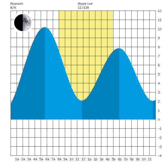 Markham tide chart for Wednesday, January 17, 2024