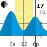 Markham tide chart for Wednesday, January 17, 2024