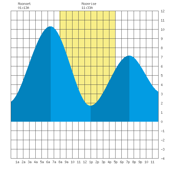 Markham tide chart for Thursday, January 18, 2024