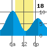 Markham tide chart for Thursday, January 18, 2024