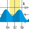 Markham tide chart for Monday, January 1, 2024