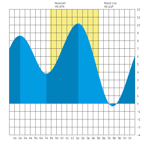 Markham tide chart for Friday, January 26, 2024