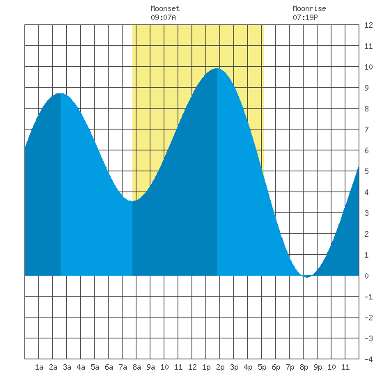 Markham tide chart for Saturday, January 27, 2024