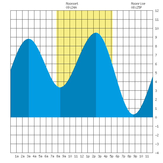 Markham tide chart for Sunday, January 28, 2024
