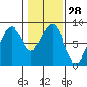 Markham tide chart for Sunday, January 28, 2024