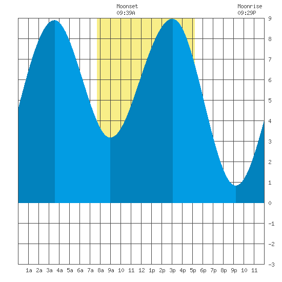 Markham tide chart for Monday, January 29, 2024