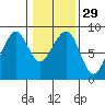 Markham tide chart for Monday, January 29, 2024
