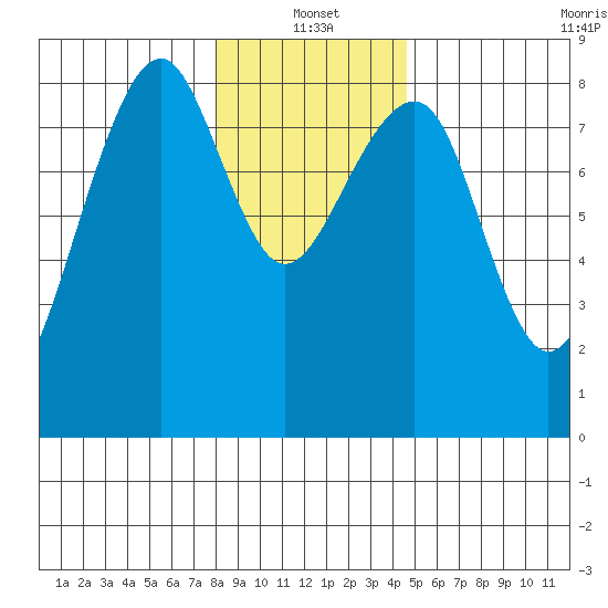 Markham tide chart for Tuesday, January 2, 2024