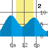 Markham tide chart for Tuesday, January 2, 2024