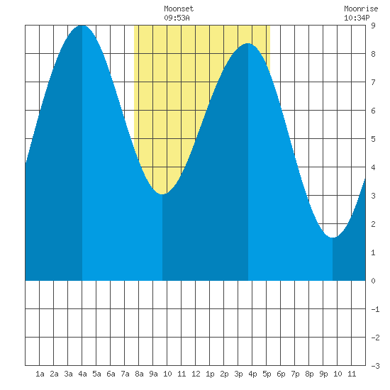 Markham tide chart for Tuesday, January 30, 2024