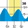 Markham tide chart for Tuesday, January 30, 2024