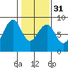 Markham tide chart for Wednesday, January 31, 2024