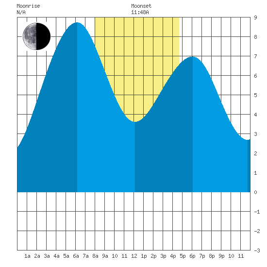 Markham tide chart for Wednesday, January 3, 2024