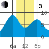 Markham tide chart for Wednesday, January 3, 2024