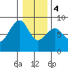 Markham tide chart for Thursday, January 4, 2024