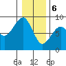 Markham tide chart for Saturday, January 6, 2024