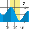 Markham tide chart for Sunday, January 7, 2024