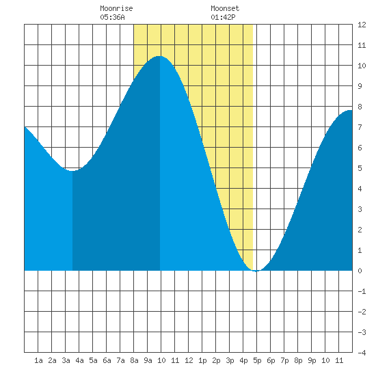Markham tide chart for Monday, January 8, 2024