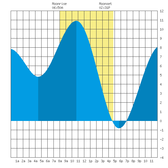 Markham tide chart for Tuesday, January 9, 2024