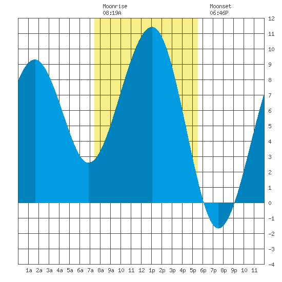 Markham tide chart for Saturday, February 10, 2024