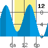 Markham tide chart for Monday, February 12, 2024