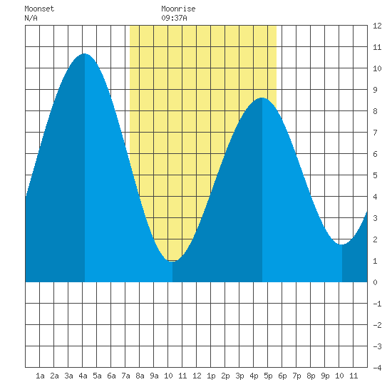 Markham tide chart for Wednesday, February 14, 2024