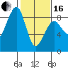 Markham tide chart for Friday, February 16, 2024