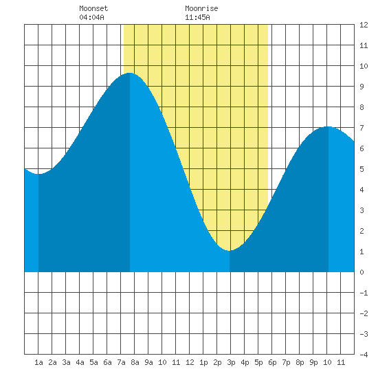Markham tide chart for Sunday, February 18, 2024