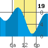 Markham tide chart for Monday, February 19, 2024
