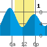Markham tide chart for Thursday, February 1, 2024