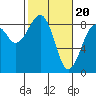 Markham tide chart for Tuesday, February 20, 2024