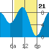 Markham tide chart for Wednesday, February 21, 2024