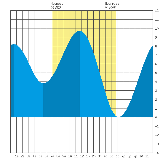 Markham tide chart for Thursday, February 22, 2024