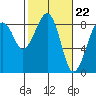Markham tide chart for Thursday, February 22, 2024