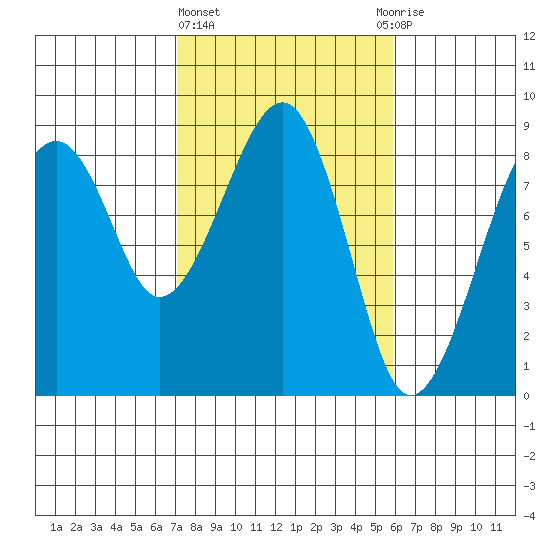 Markham tide chart for Friday, February 23, 2024