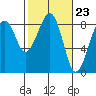 Markham tide chart for Friday, February 23, 2024
