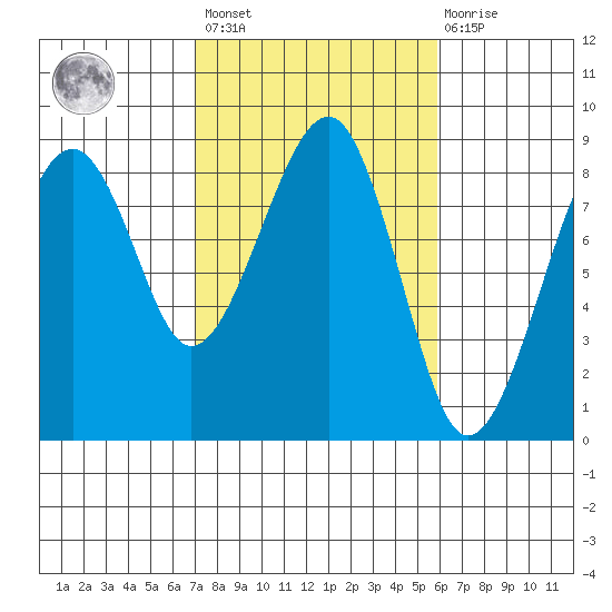 Markham tide chart for Saturday, February 24, 2024
